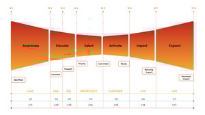 HubSpot growth plan